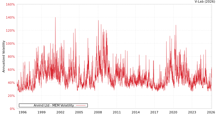 graph of Arvind Ltd MEM