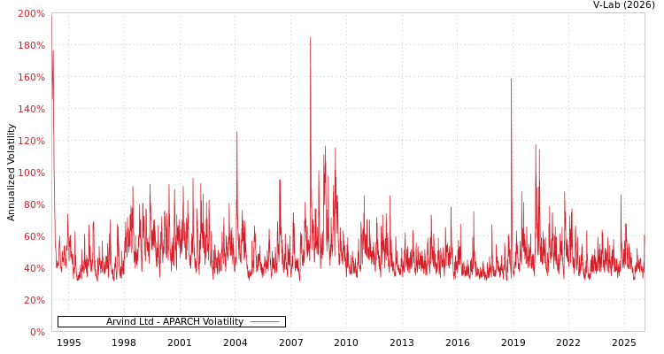 graph of Arvind Ltd APARCH