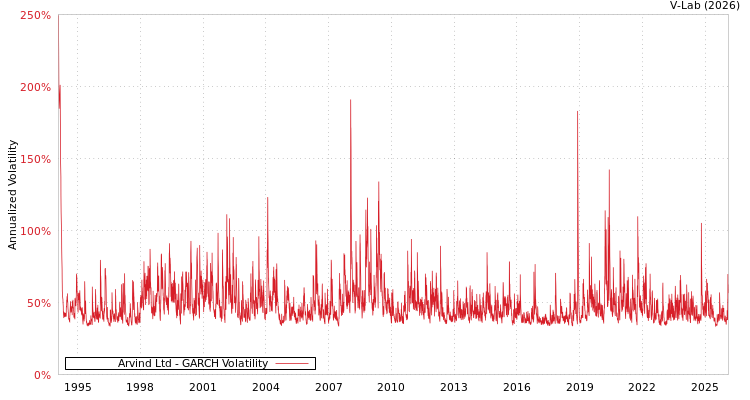 graph of Arvind Ltd GARCH