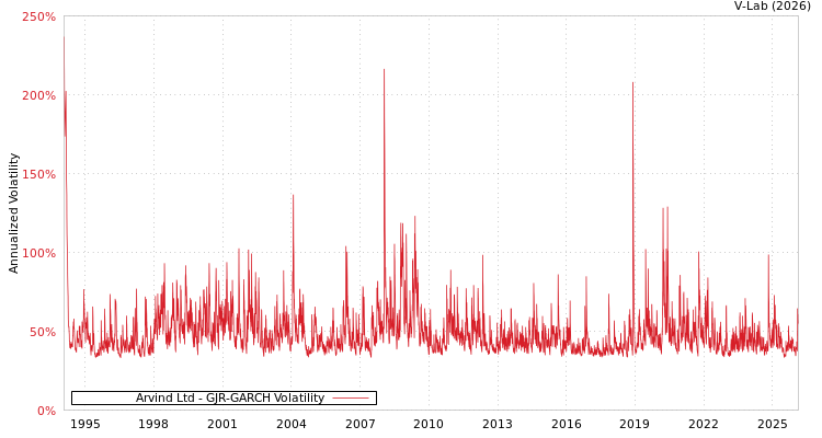 graph of Arvind Ltd GJR-GARCH
