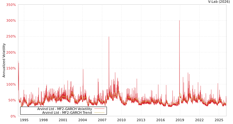 graph of Arvind Ltd MF2-GARCH