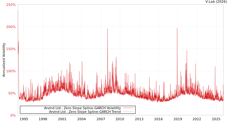 graph of Arvind Ltd S0GARCH