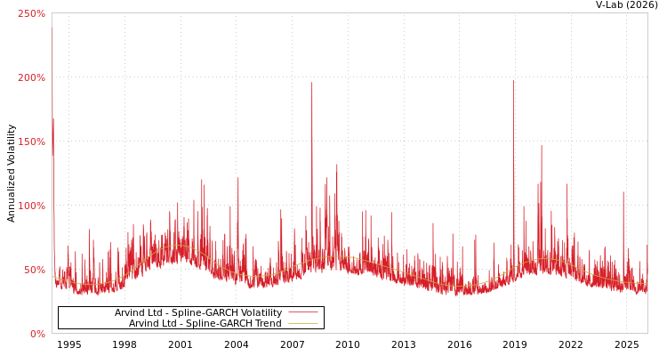 graph of Arvind Ltd SGARCH