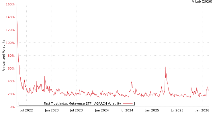 graph of First Trust Indxx Metaverse ETF AGARCH