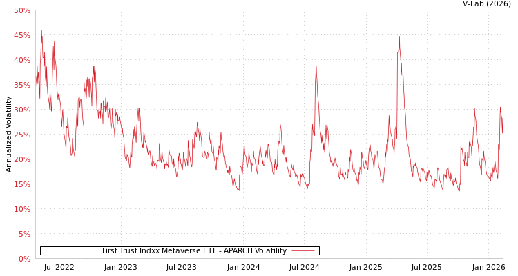 graph of First Trust Indxx Metaverse ETF APARCH