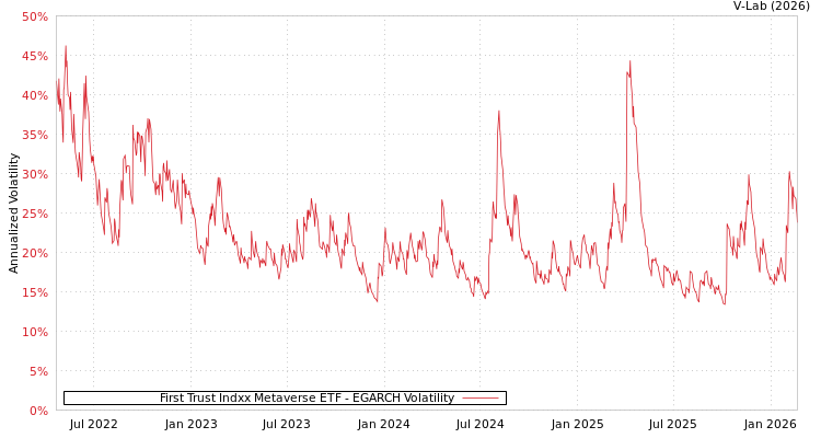 graph of First Trust Indxx Metaverse ETF EGARCH