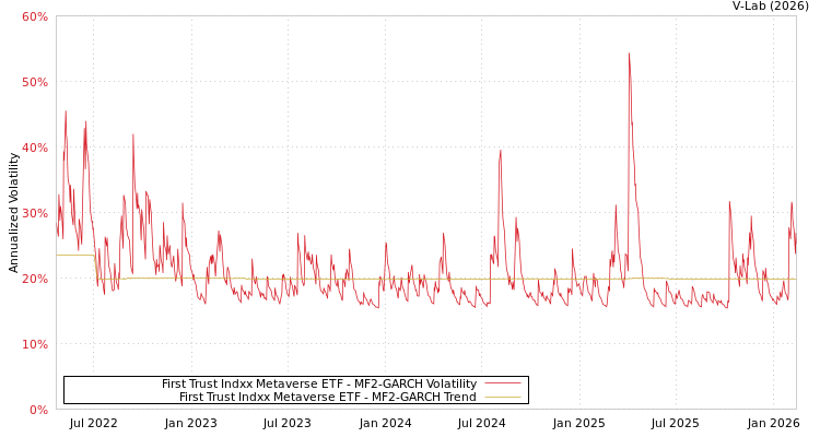 graph of First Trust Indxx Metaverse ETF MF2-GARCH