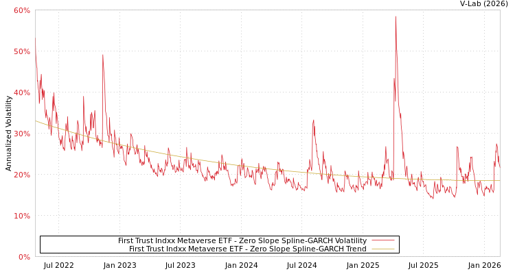 graph of First Trust Indxx Metaverse ETF S0GARCH