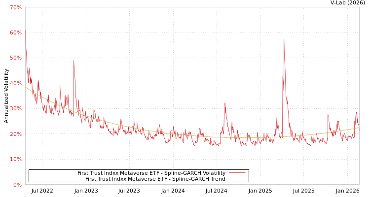 graph of First Trust Indxx Metaverse ETF SGARCH