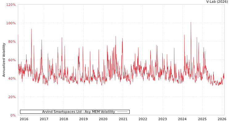 graph of Arvind Smartspaces Ltd AMEM
