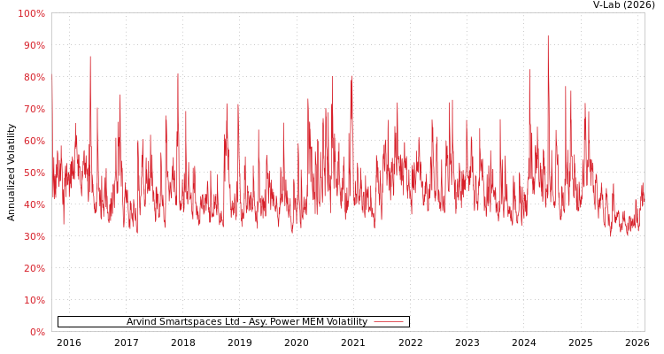 graph of Arvind Smartspaces Ltd APMEM