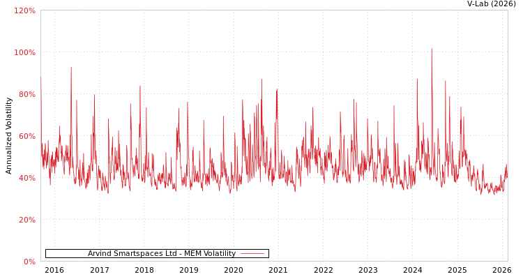 graph of Arvind Smartspaces Ltd MEM