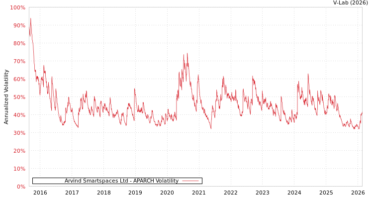 graph of Arvind Smartspaces Ltd APARCH
