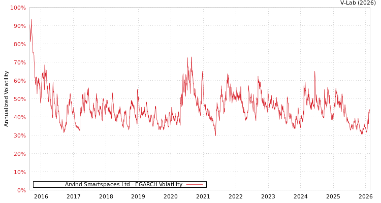 graph of Arvind Smartspaces Ltd EGARCH