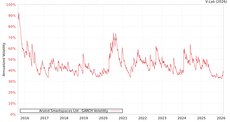 graph of Arvind Smartspaces Ltd GARCH