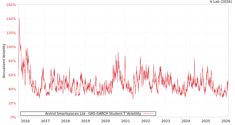 graph of Arvind Smartspaces Ltd GAS-GARCH-T