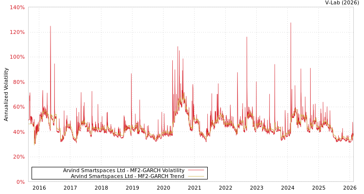 graph of Arvind Smartspaces Ltd MF2-GARCH
