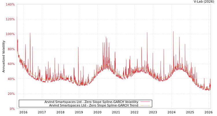 graph of Arvind Smartspaces Ltd S0GARCH