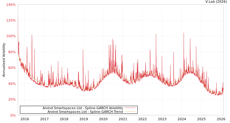 graph of Arvind Smartspaces Ltd SGARCH