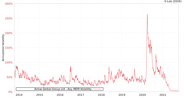graph of Arrow Global Group Ltd AMEM