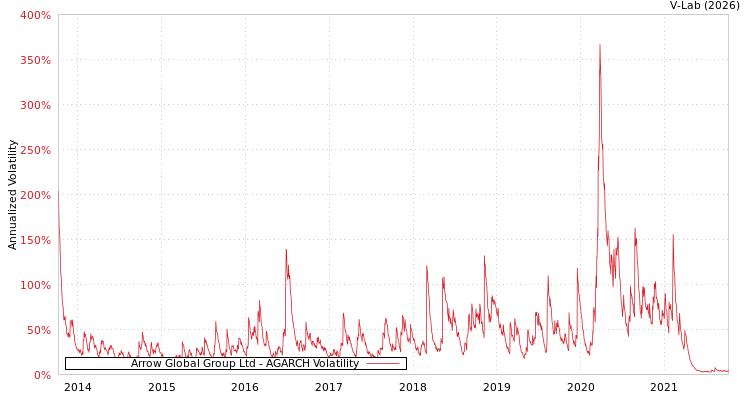 graph of Arrow Global Group Ltd AGARCH