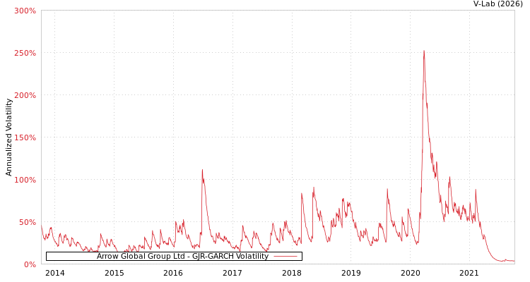graph of Arrow Global Group Ltd GJR-GARCH