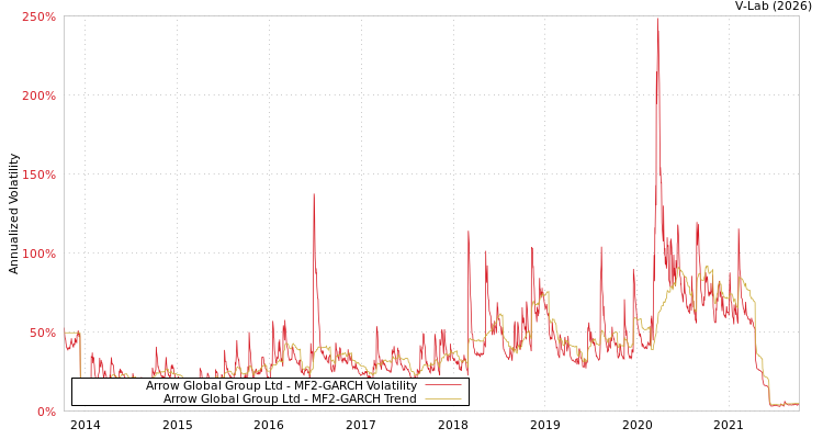 graph of Arrow Global Group Ltd MF2-GARCH