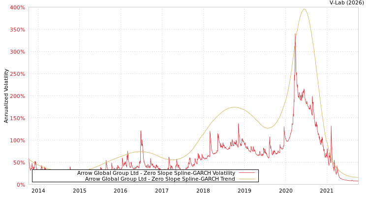 graph of Arrow Global Group Ltd S0GARCH