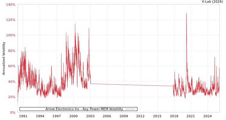 graph of Arrow Electronics Inc APMEM
