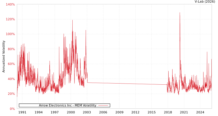 graph of Arrow Electronics Inc MEM