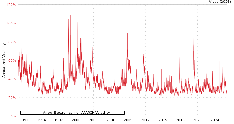 graph of Arrow Electronics Inc APARCH