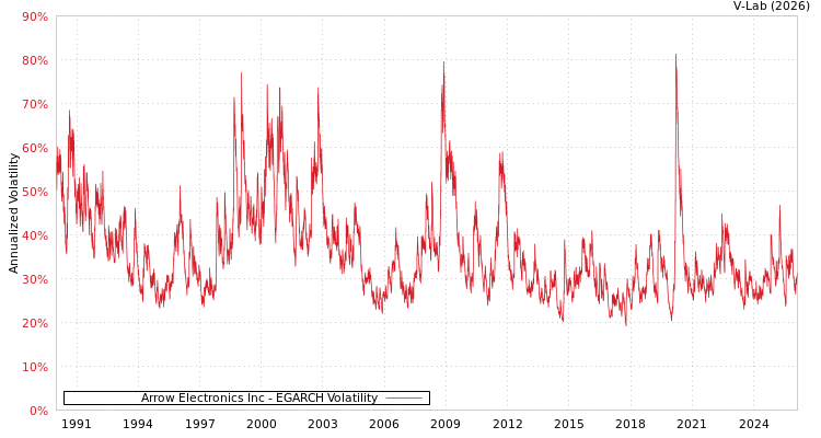 graph of Arrow Electronics Inc EGARCH