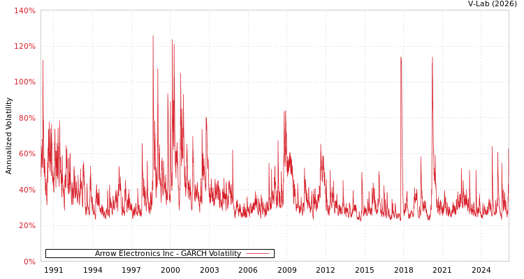 graph of Arrow Electronics Inc GARCH