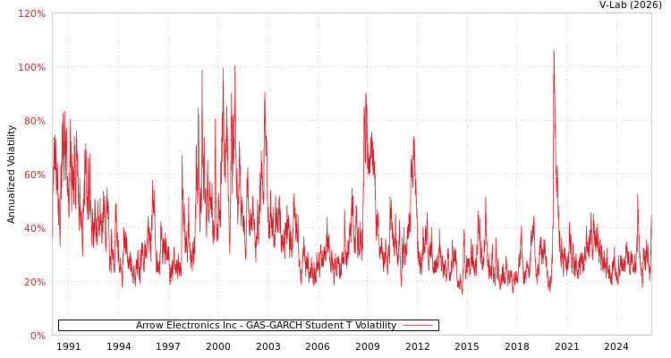 graph of Arrow Electronics Inc GAS-GARCH-T