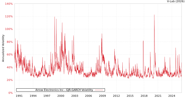 graph of Arrow Electronics Inc GJR-GARCH