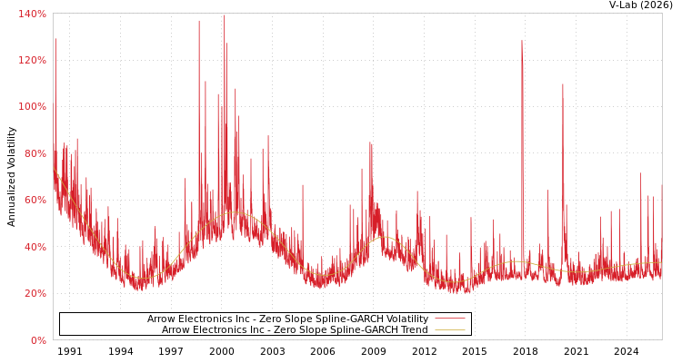 graph of Arrow Electronics Inc S0GARCH