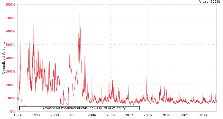 graph of Arrowhead Pharmaceuticals Inc AMEM