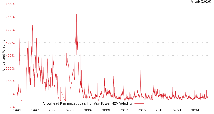 graph of Arrowhead Pharmaceuticals Inc APMEM