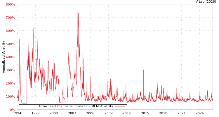 graph of Arrowhead Pharmaceuticals Inc MEM