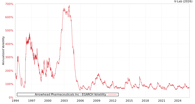 graph of Arrowhead Pharmaceuticals Inc EGARCH