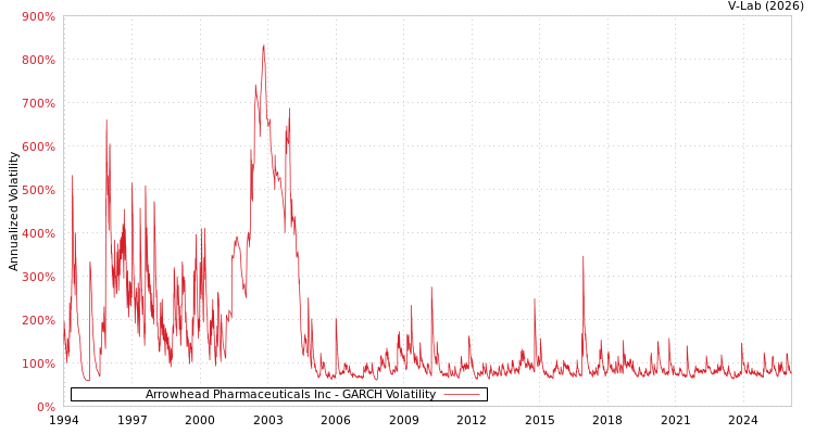 graph of Arrowhead Pharmaceuticals Inc GARCH