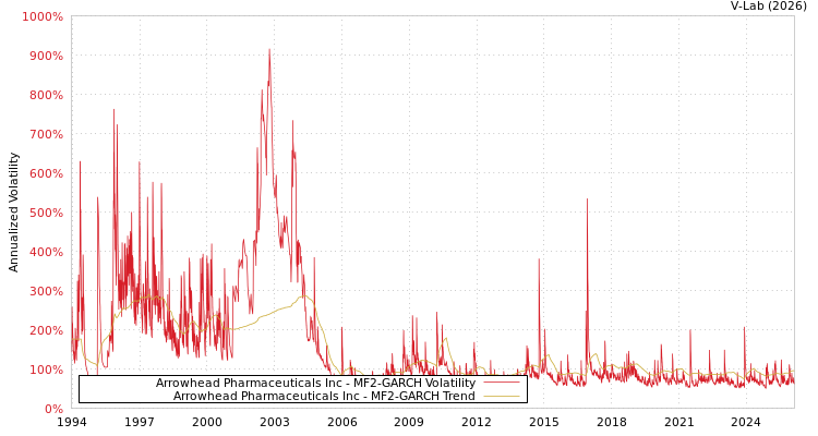 graph of Arrowhead Pharmaceuticals Inc MF2-GARCH