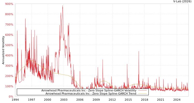 graph of Arrowhead Pharmaceuticals Inc S0GARCH
