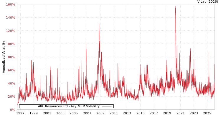 graph of ARC Resources Ltd AMEM