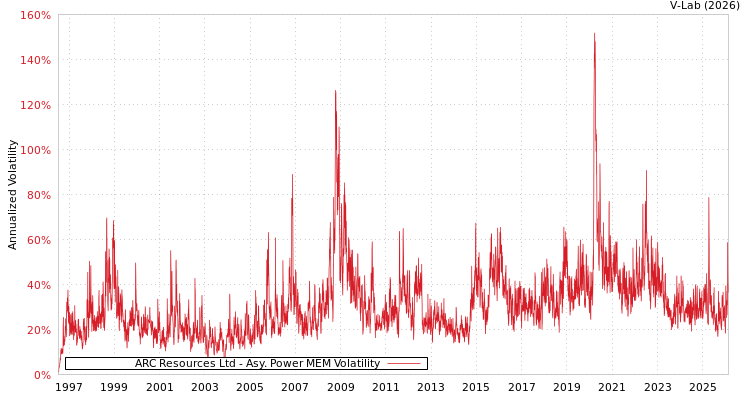 graph of ARC Resources Ltd APMEM