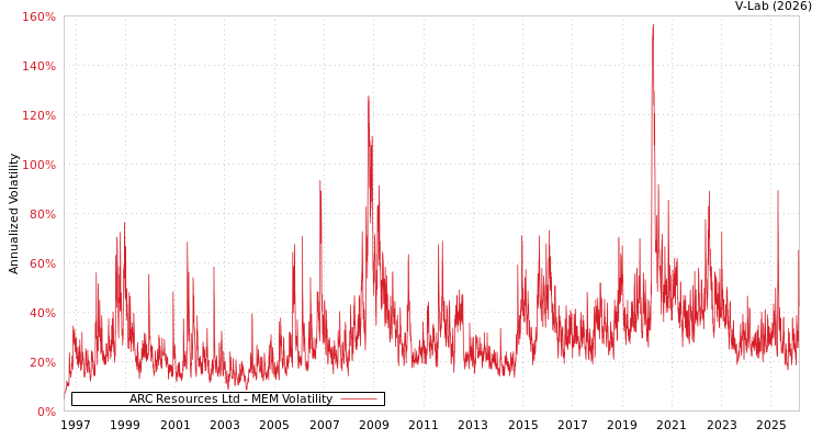 graph of ARC Resources Ltd MEM
