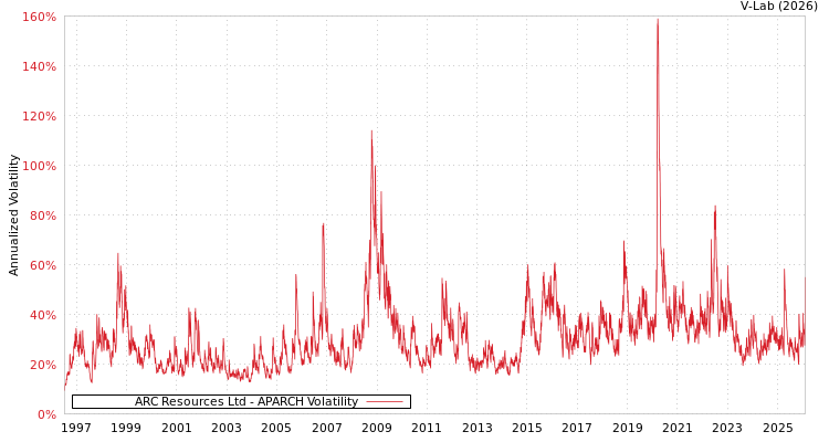 graph of ARC Resources Ltd APARCH