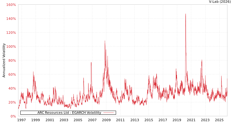 graph of ARC Resources Ltd EGARCH