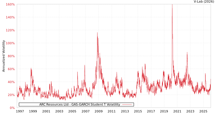 graph of ARC Resources Ltd GAS-GARCH-T