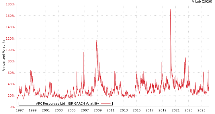 graph of ARC Resources Ltd GJR-GARCH